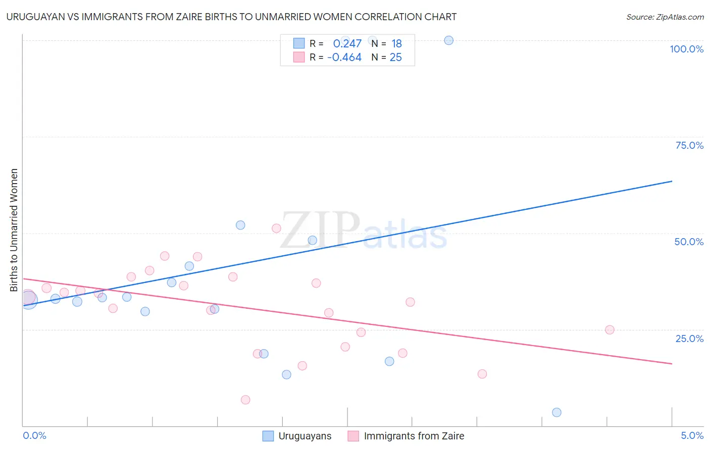 Uruguayan vs Immigrants from Zaire Births to Unmarried Women