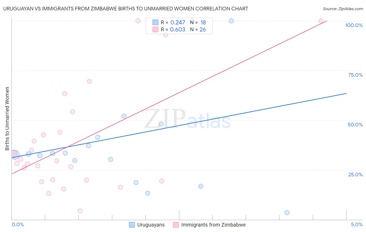 Uruguayan vs Immigrants from Zimbabwe Births to Unmarried Women