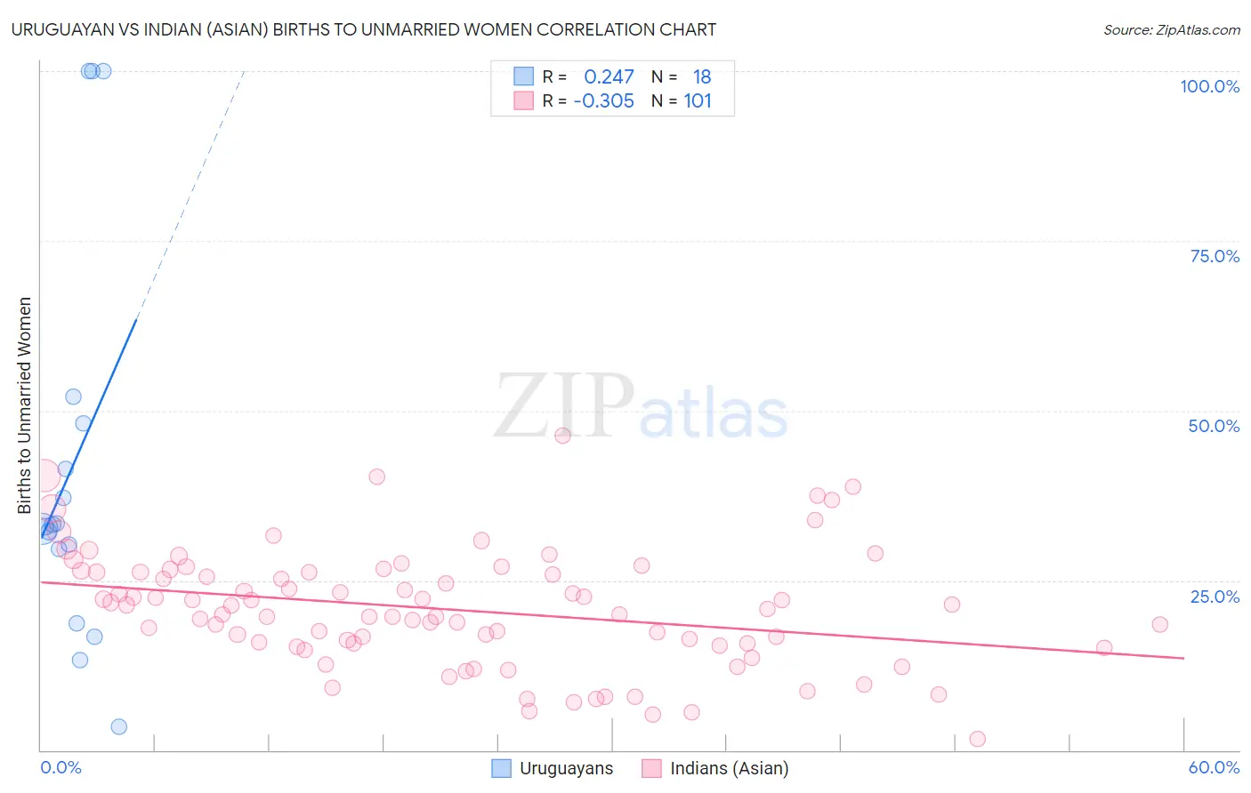 Uruguayan vs Indian (Asian) Births to Unmarried Women
