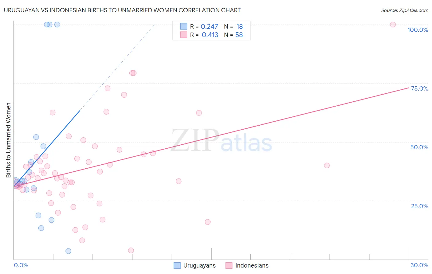 Uruguayan vs Indonesian Births to Unmarried Women