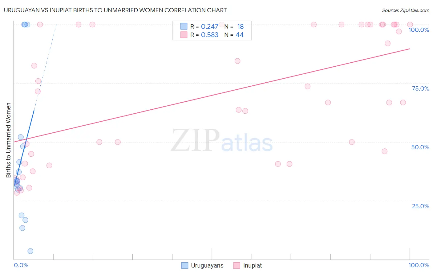 Uruguayan vs Inupiat Births to Unmarried Women