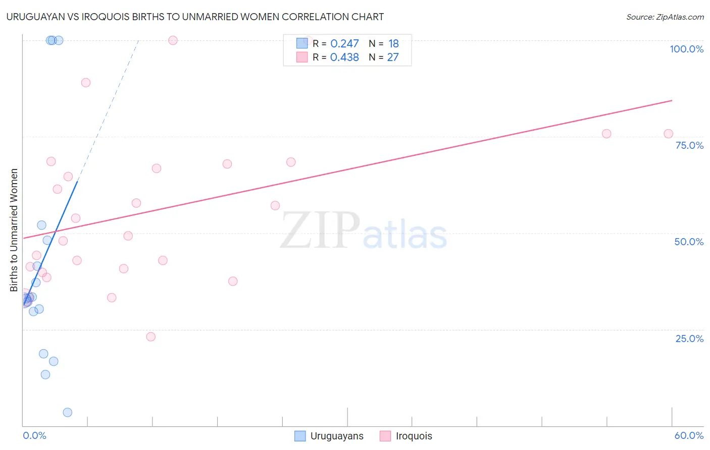 Uruguayan vs Iroquois Births to Unmarried Women