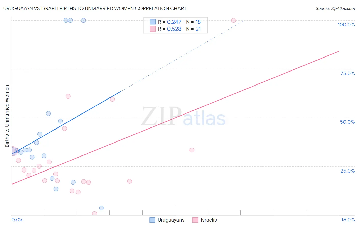 Uruguayan vs Israeli Births to Unmarried Women