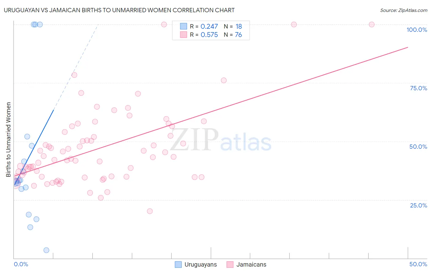 Uruguayan vs Jamaican Births to Unmarried Women