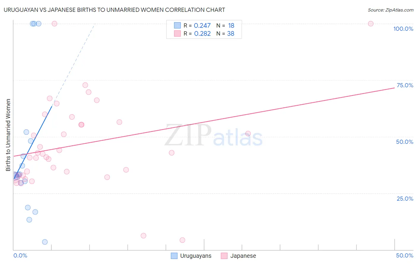Uruguayan vs Japanese Births to Unmarried Women