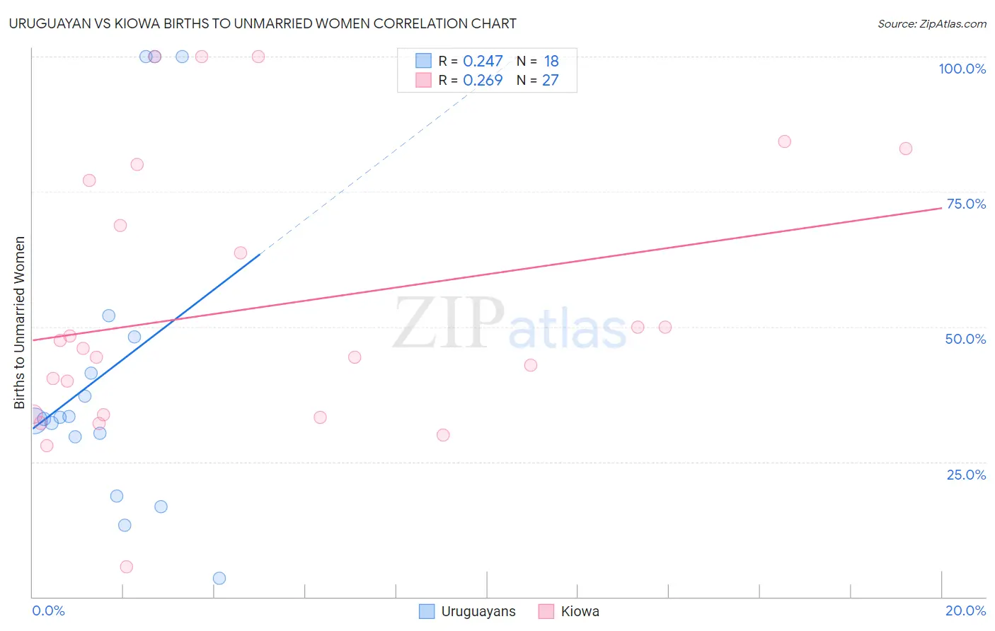 Uruguayan vs Kiowa Births to Unmarried Women