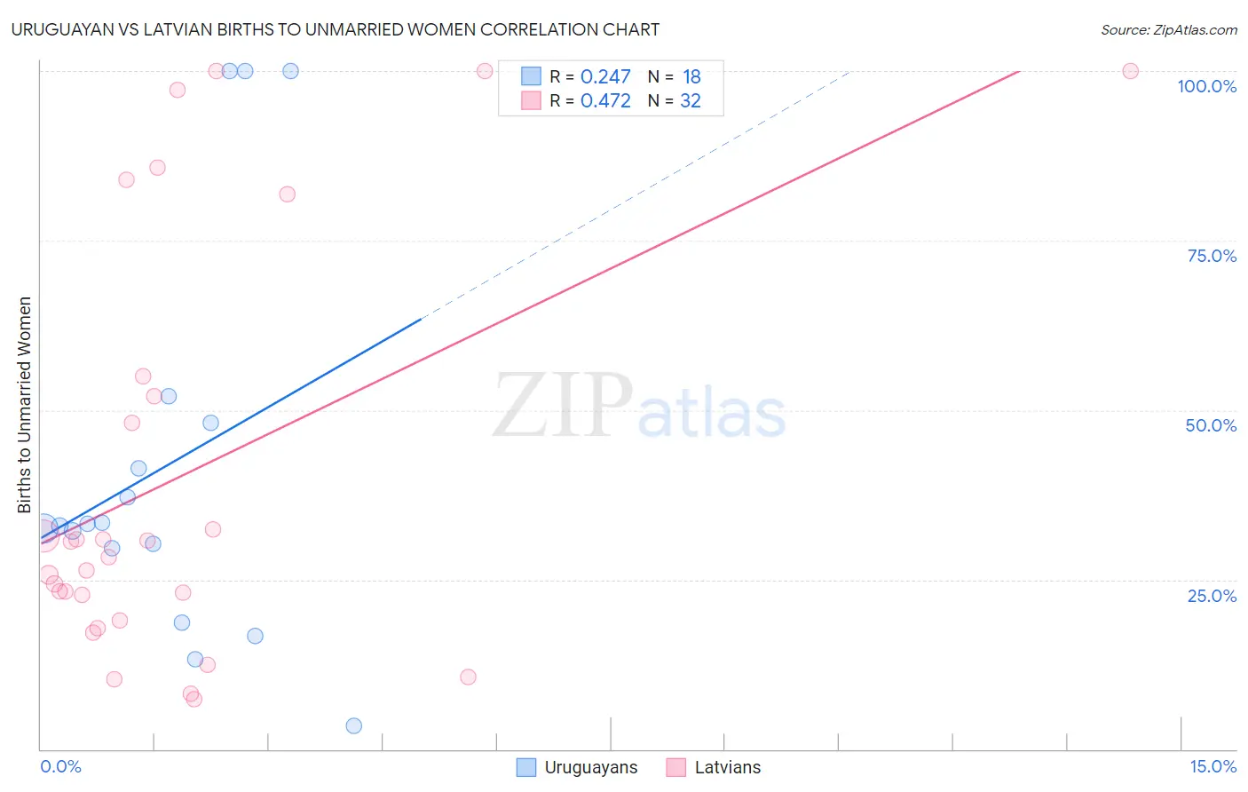 Uruguayan vs Latvian Births to Unmarried Women