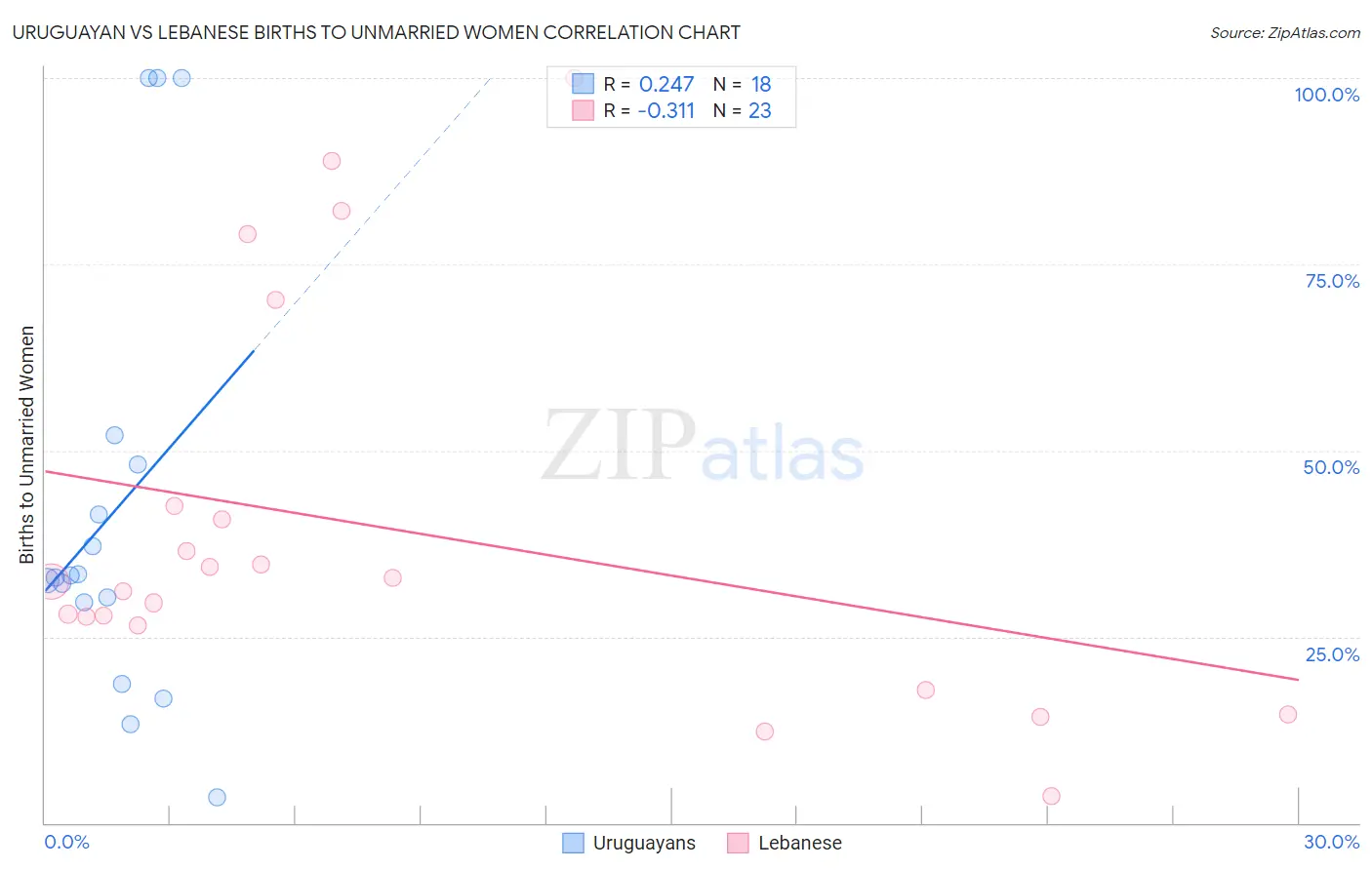 Uruguayan vs Lebanese Births to Unmarried Women