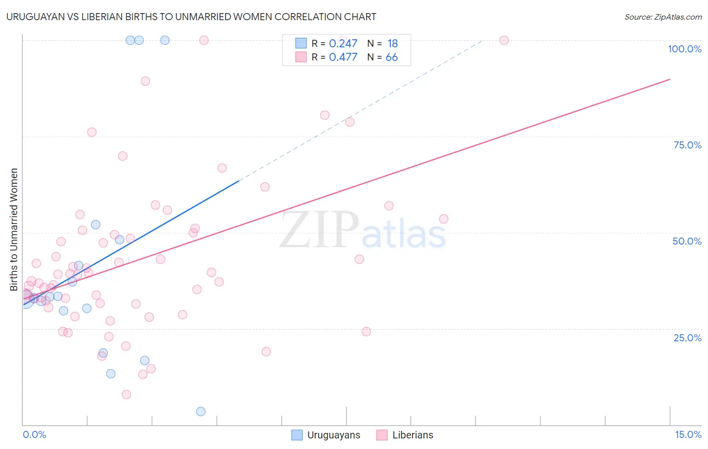 Uruguayan vs Liberian Births to Unmarried Women