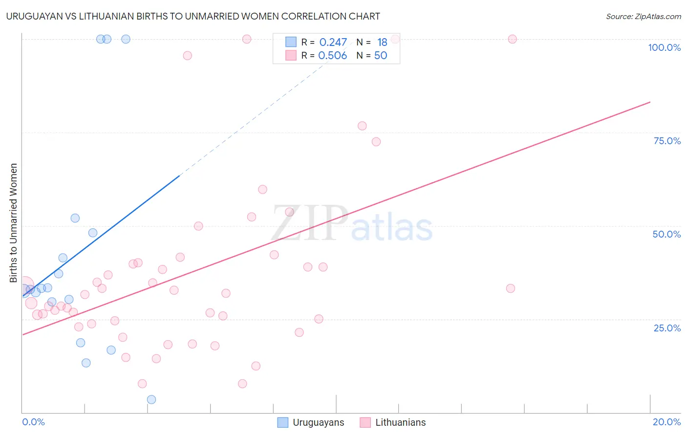 Uruguayan vs Lithuanian Births to Unmarried Women