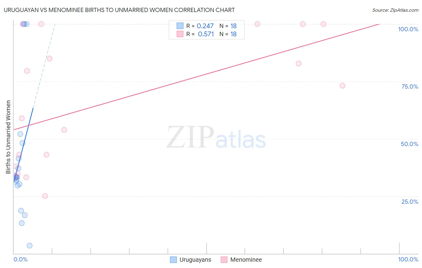 Uruguayan vs Menominee Births to Unmarried Women