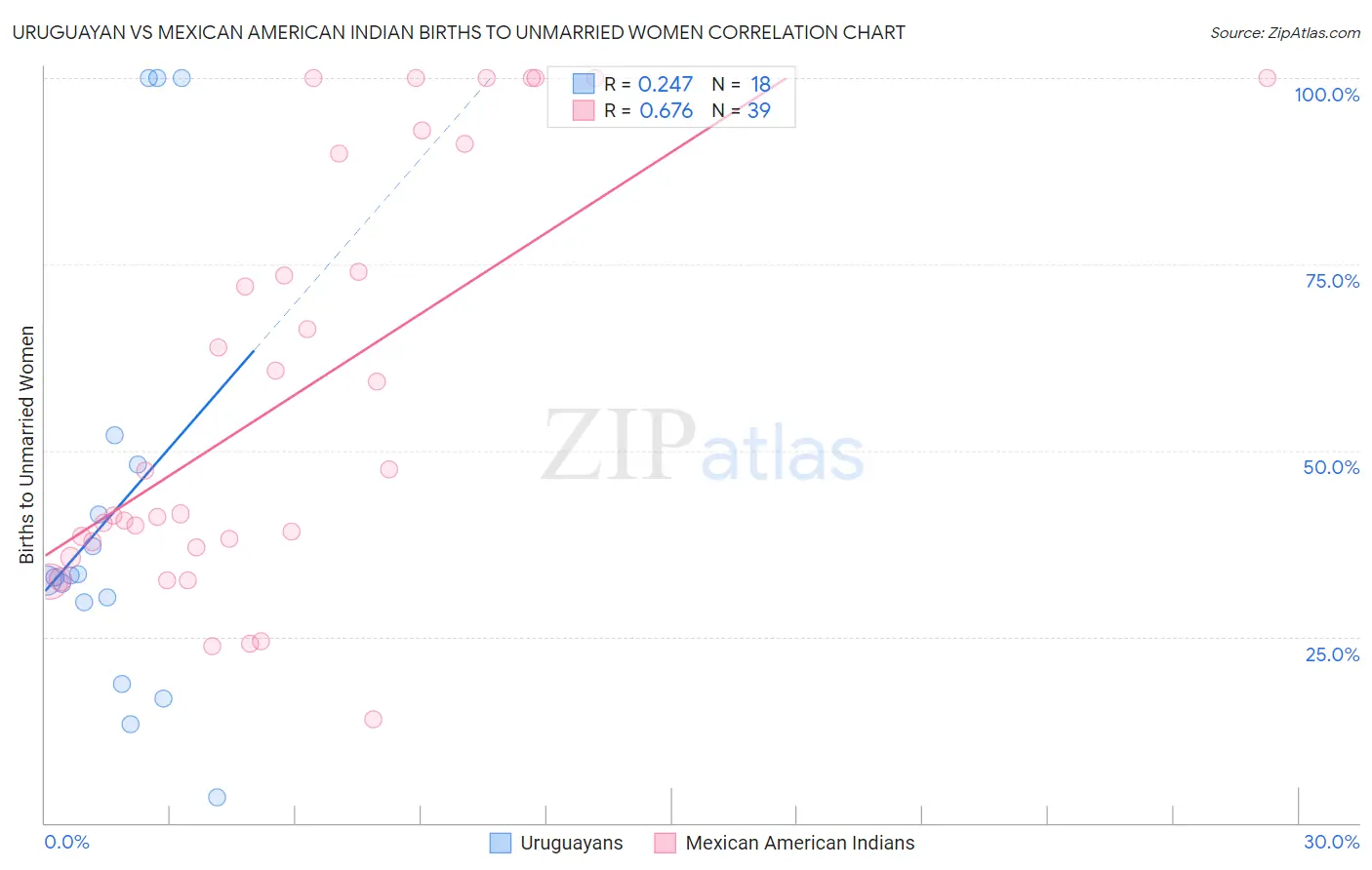 Uruguayan vs Mexican American Indian Births to Unmarried Women