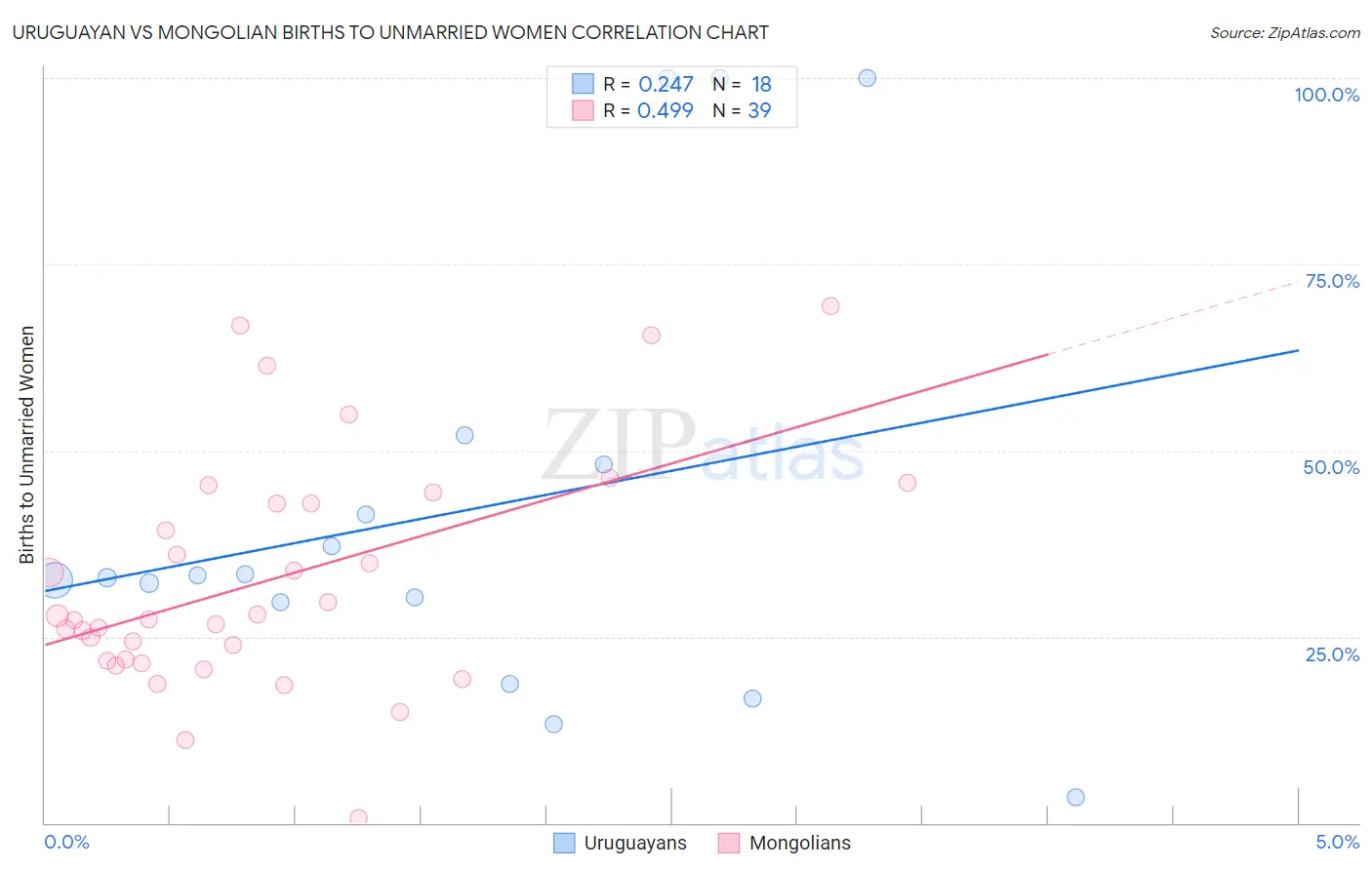 Uruguayan vs Mongolian Births to Unmarried Women