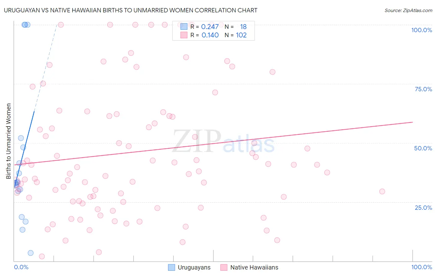 Uruguayan vs Native Hawaiian Births to Unmarried Women