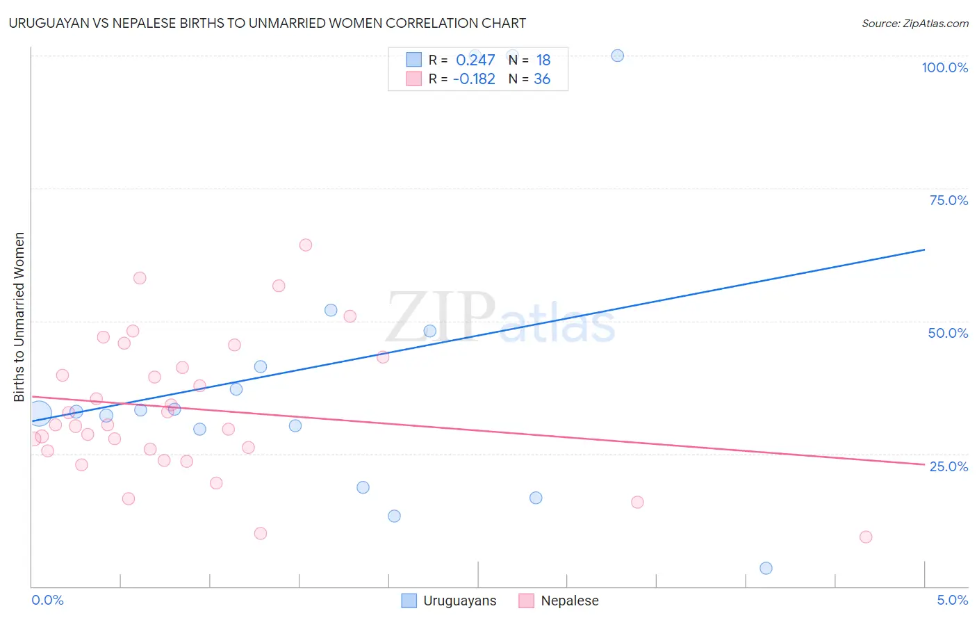 Uruguayan vs Nepalese Births to Unmarried Women