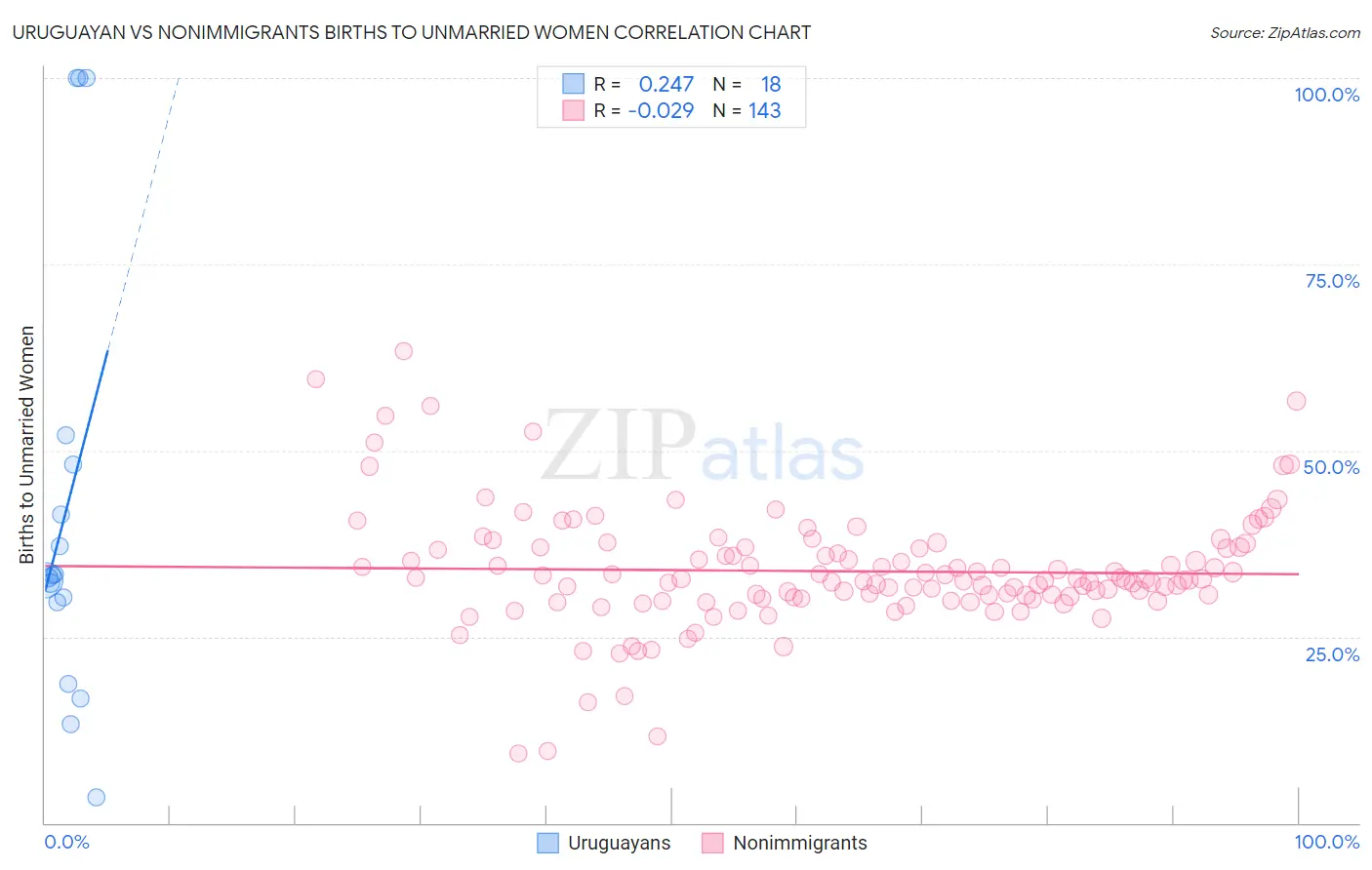 Uruguayan vs Nonimmigrants Births to Unmarried Women