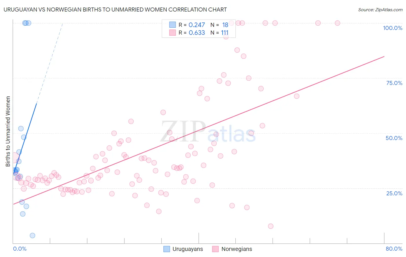 Uruguayan vs Norwegian Births to Unmarried Women