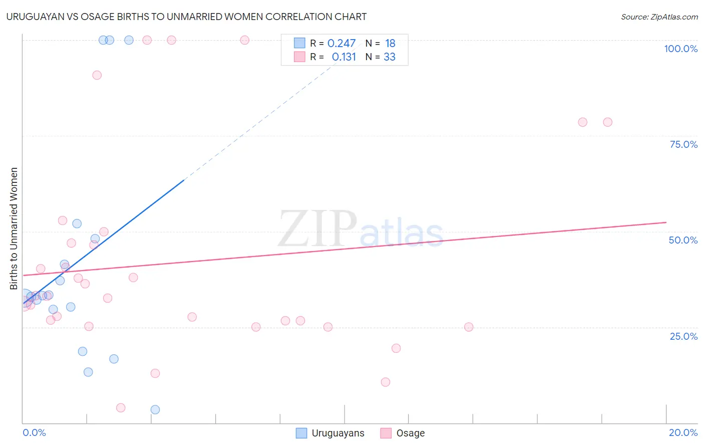 Uruguayan vs Osage Births to Unmarried Women