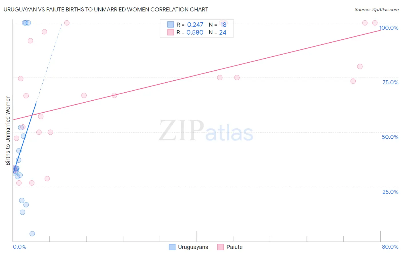 Uruguayan vs Paiute Births to Unmarried Women
