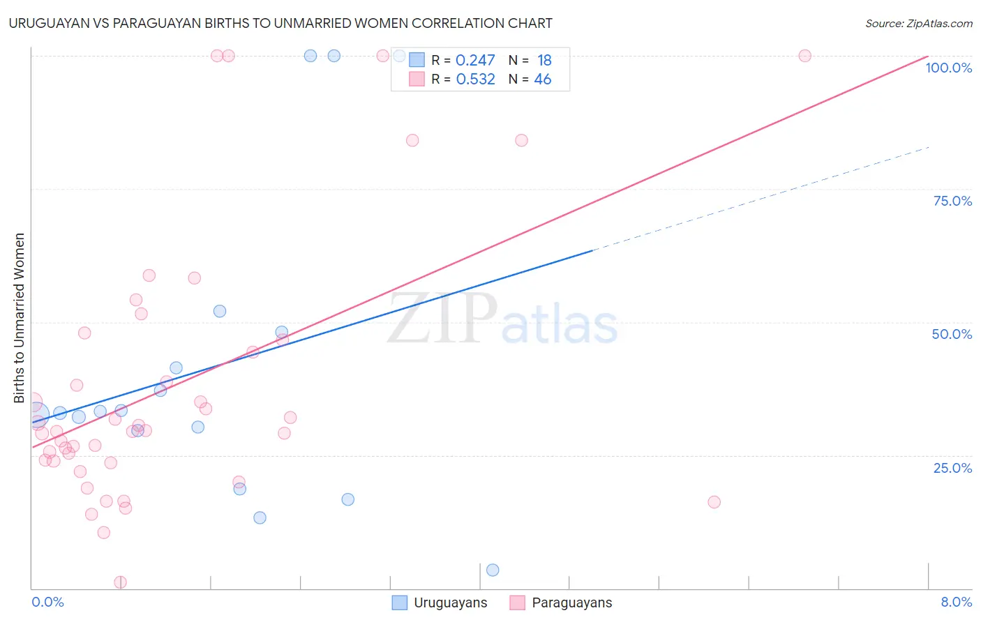 Uruguayan vs Paraguayan Births to Unmarried Women