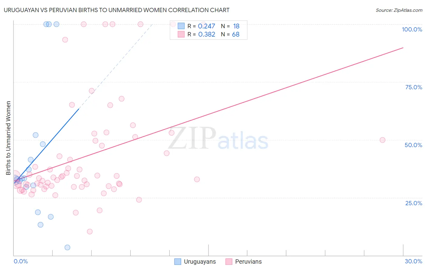 Uruguayan vs Peruvian Births to Unmarried Women