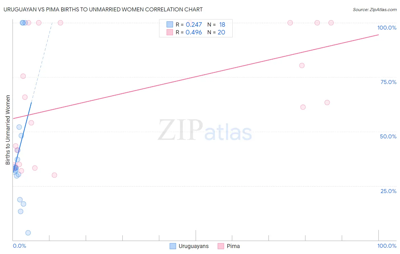 Uruguayan vs Pima Births to Unmarried Women