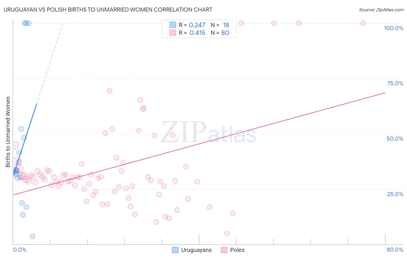 Uruguayan vs Polish Births to Unmarried Women