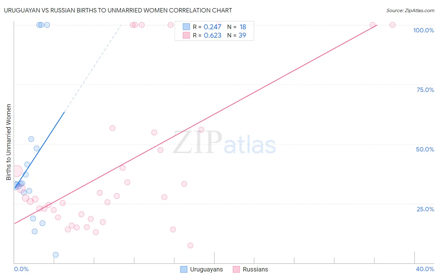 Uruguayan vs Russian Births to Unmarried Women