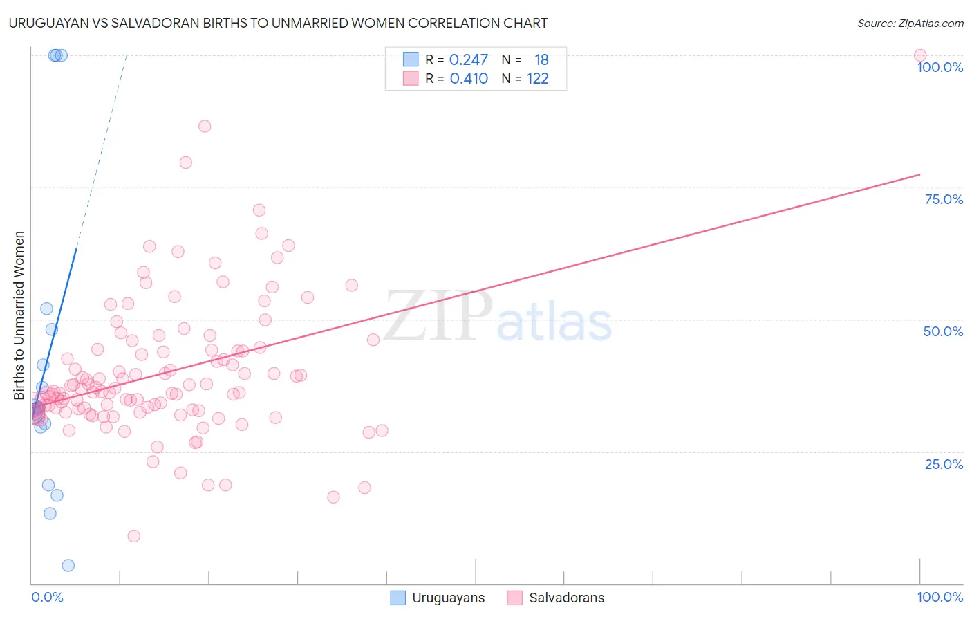 Uruguayan vs Salvadoran Births to Unmarried Women