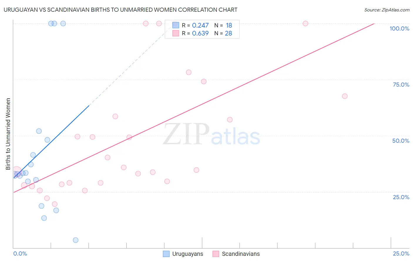 Uruguayan vs Scandinavian Births to Unmarried Women