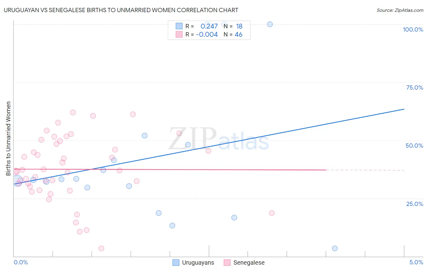 Uruguayan vs Senegalese Births to Unmarried Women