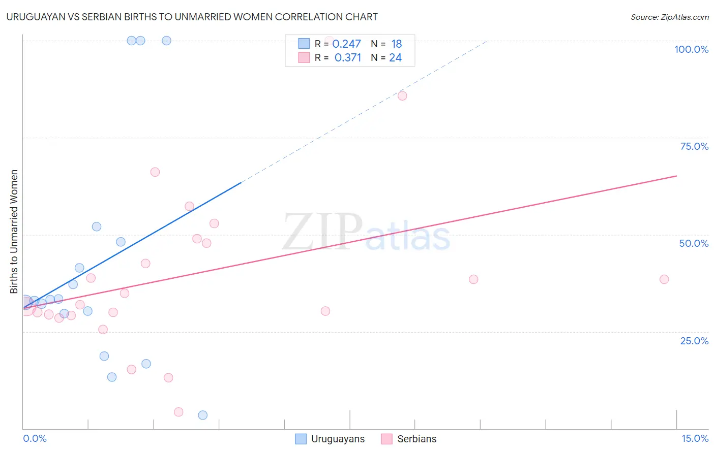 Uruguayan vs Serbian Births to Unmarried Women