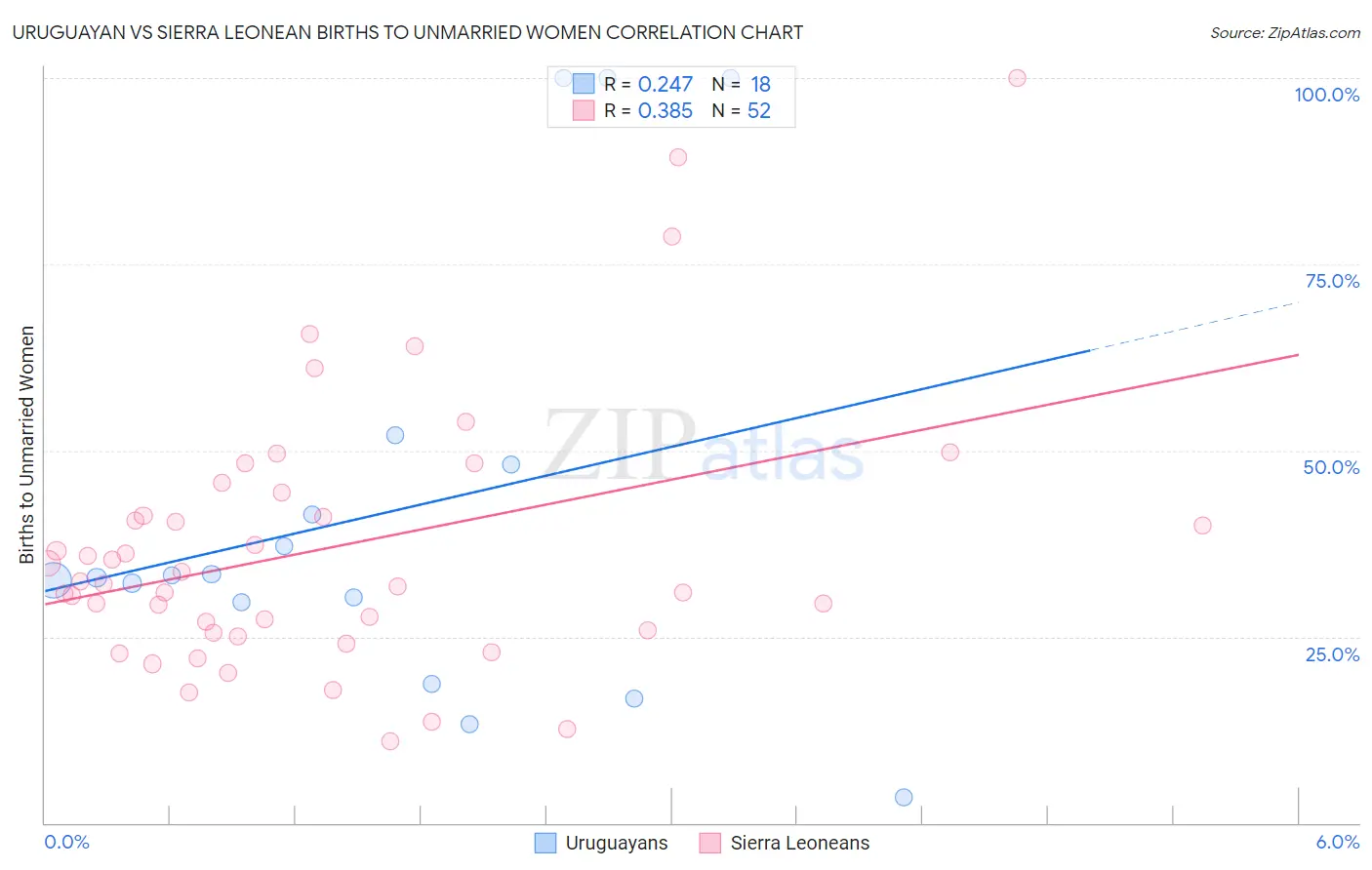 Uruguayan vs Sierra Leonean Births to Unmarried Women