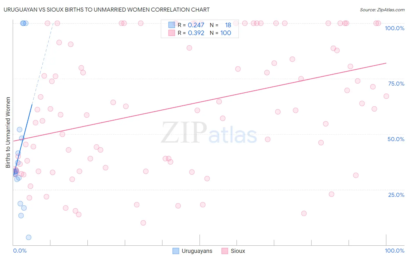 Uruguayan vs Sioux Births to Unmarried Women