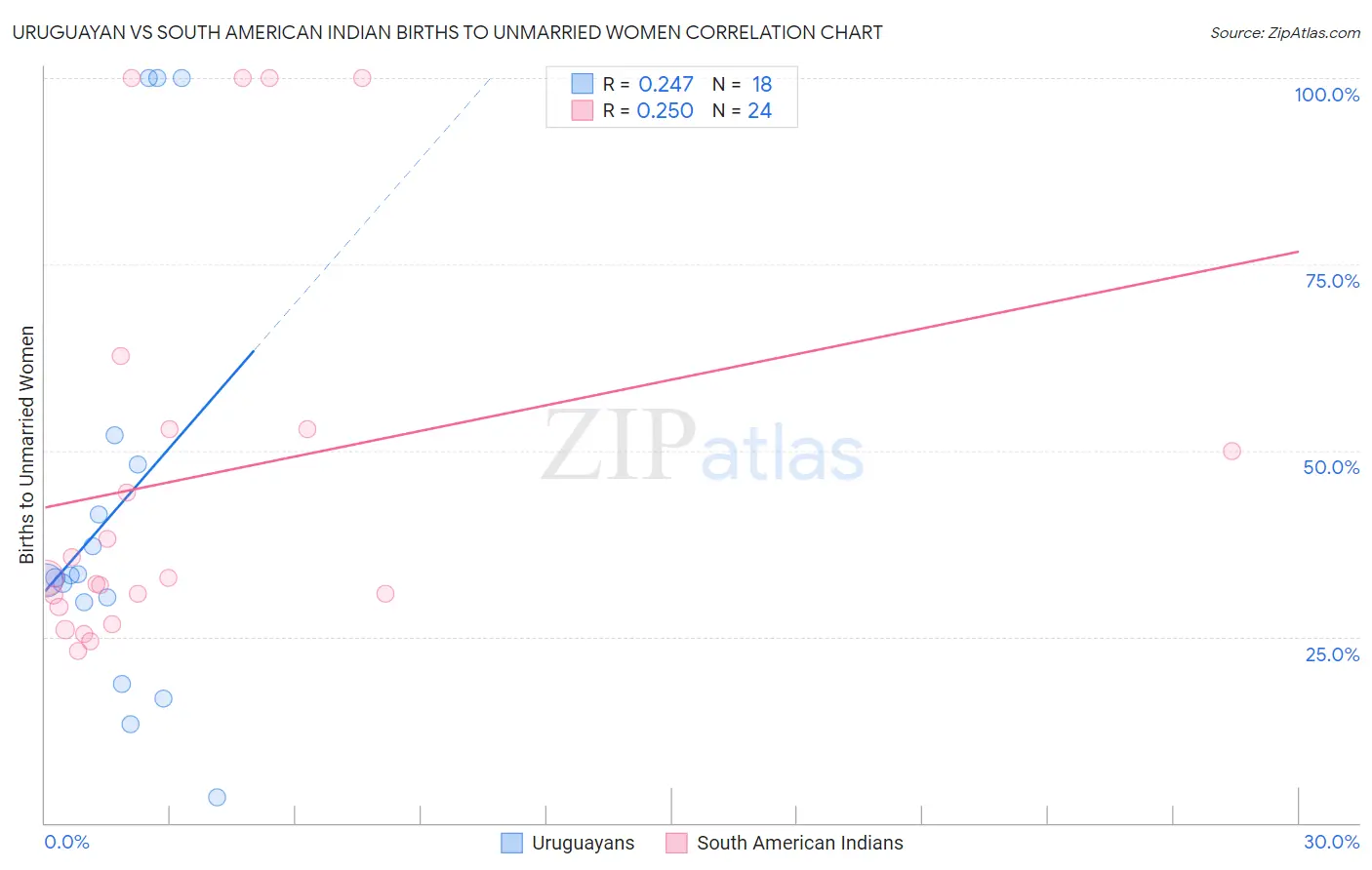 Uruguayan vs South American Indian Births to Unmarried Women