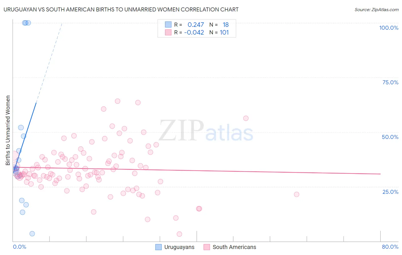 Uruguayan vs South American Births to Unmarried Women