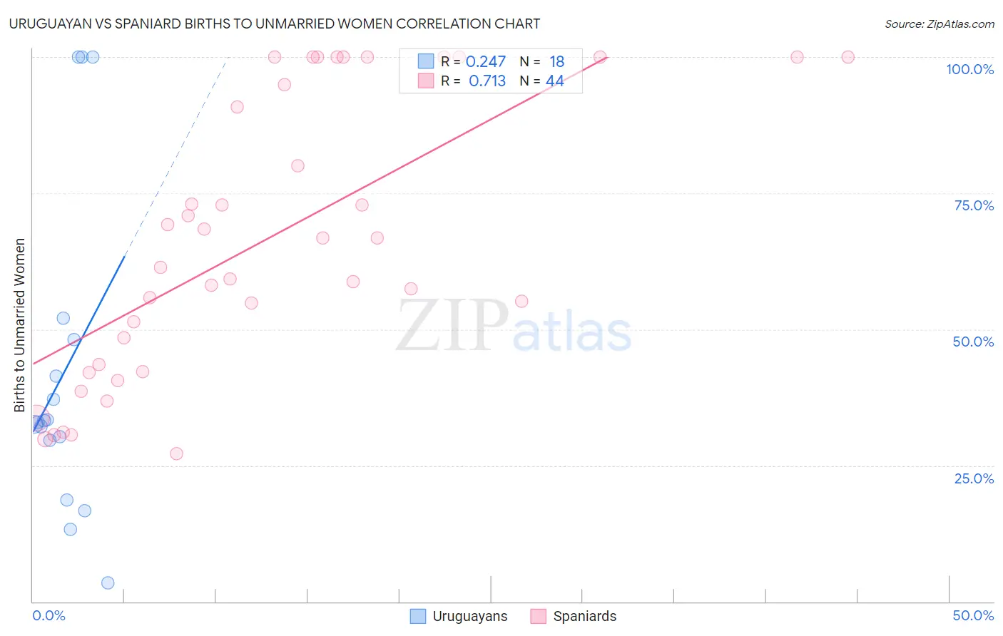 Uruguayan vs Spaniard Births to Unmarried Women