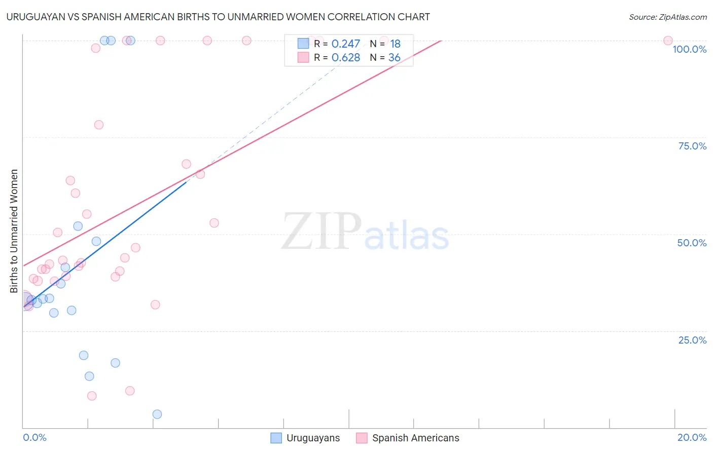 Uruguayan vs Spanish American Births to Unmarried Women