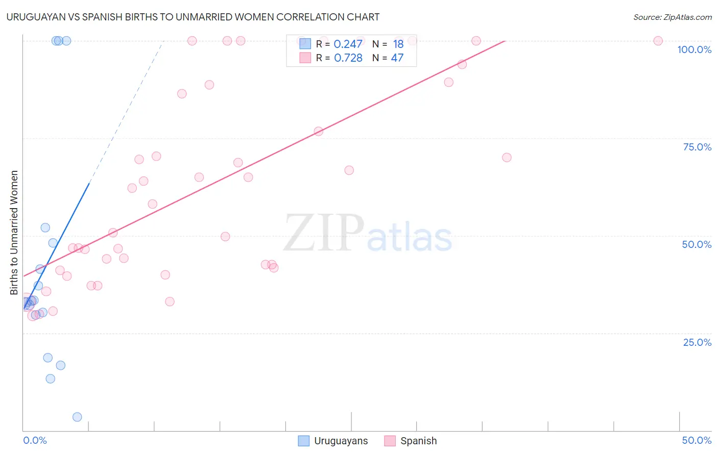 Uruguayan vs Spanish Births to Unmarried Women