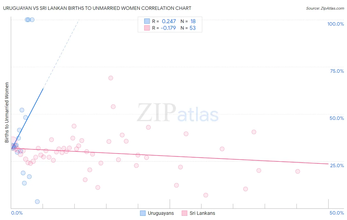 Uruguayan vs Sri Lankan Births to Unmarried Women