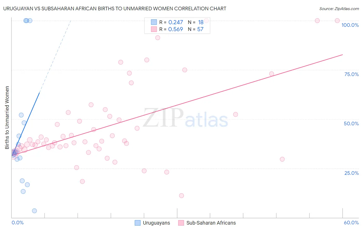 Uruguayan vs Subsaharan African Births to Unmarried Women