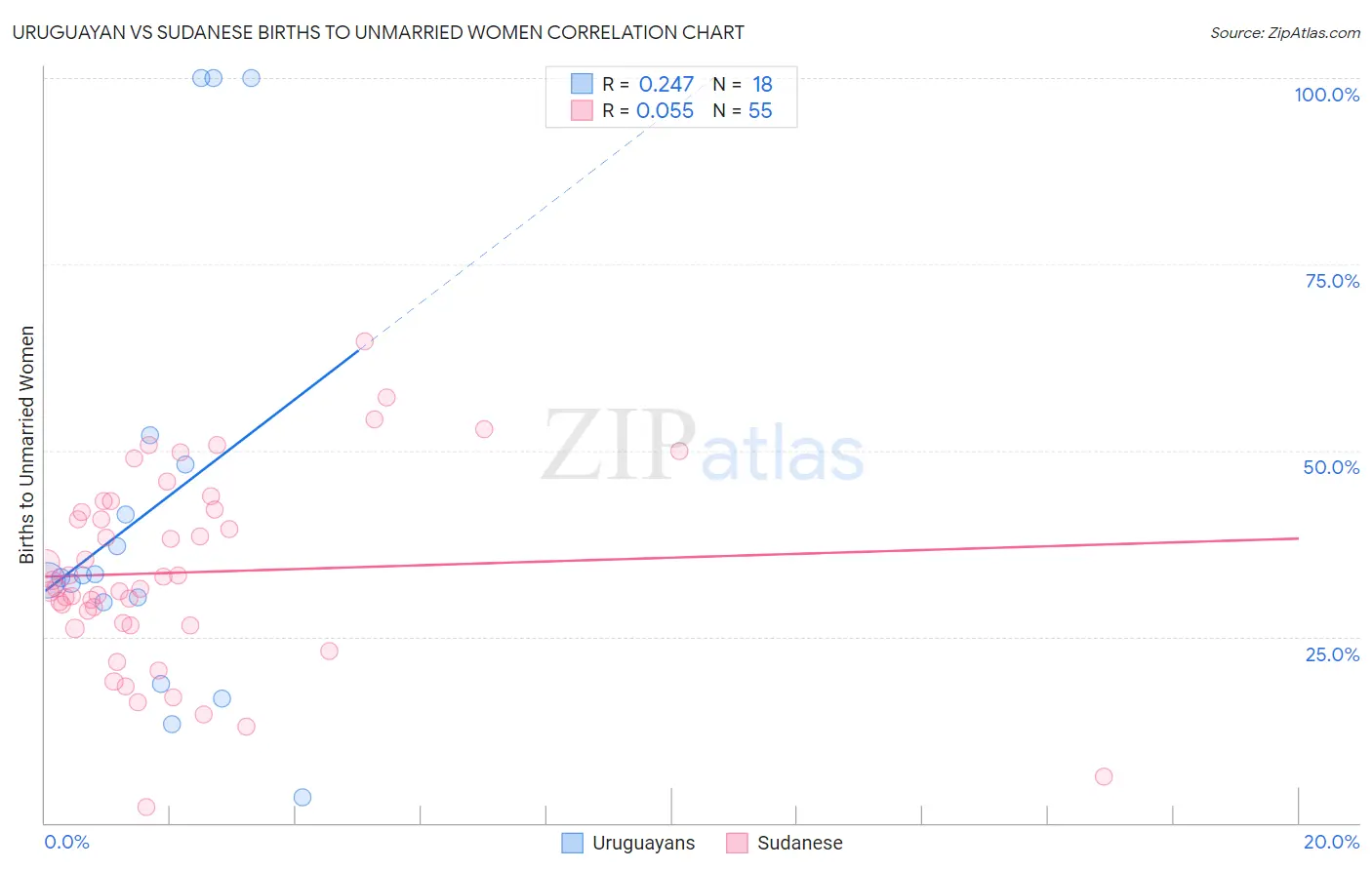 Uruguayan vs Sudanese Births to Unmarried Women