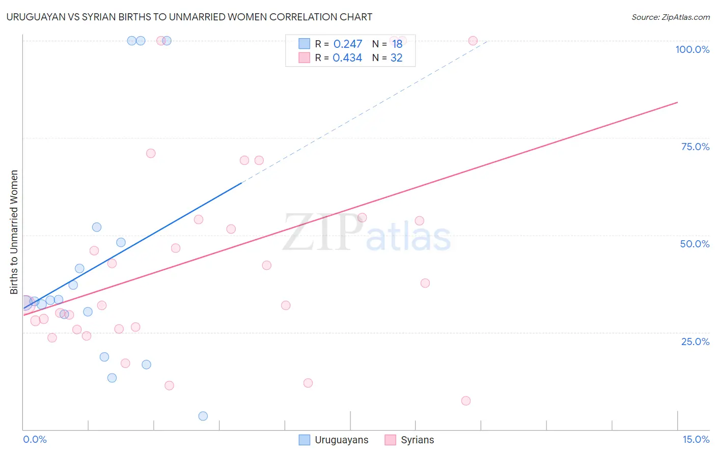 Uruguayan vs Syrian Births to Unmarried Women