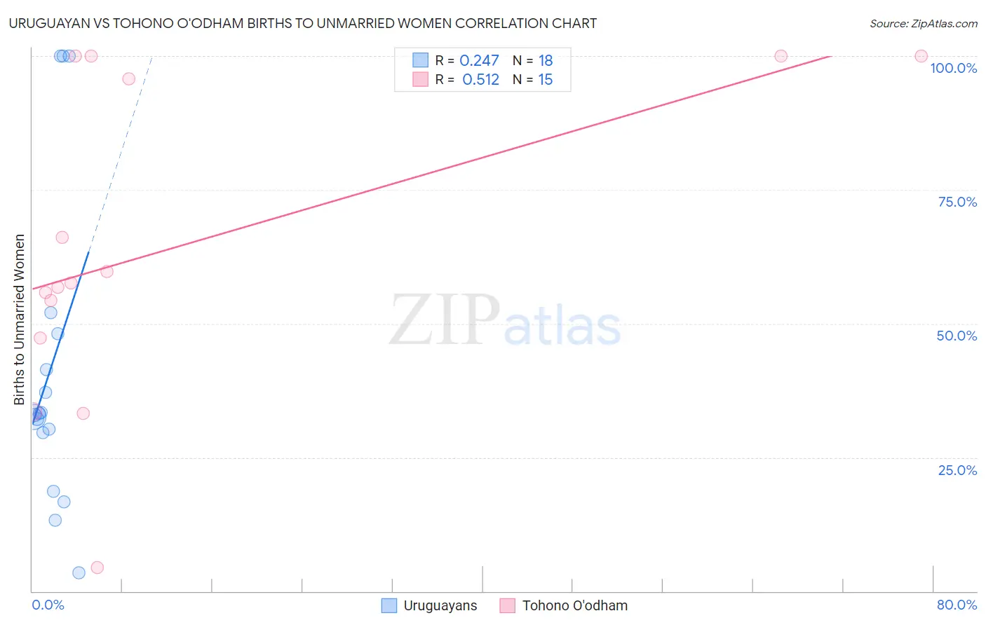 Uruguayan vs Tohono O'odham Births to Unmarried Women