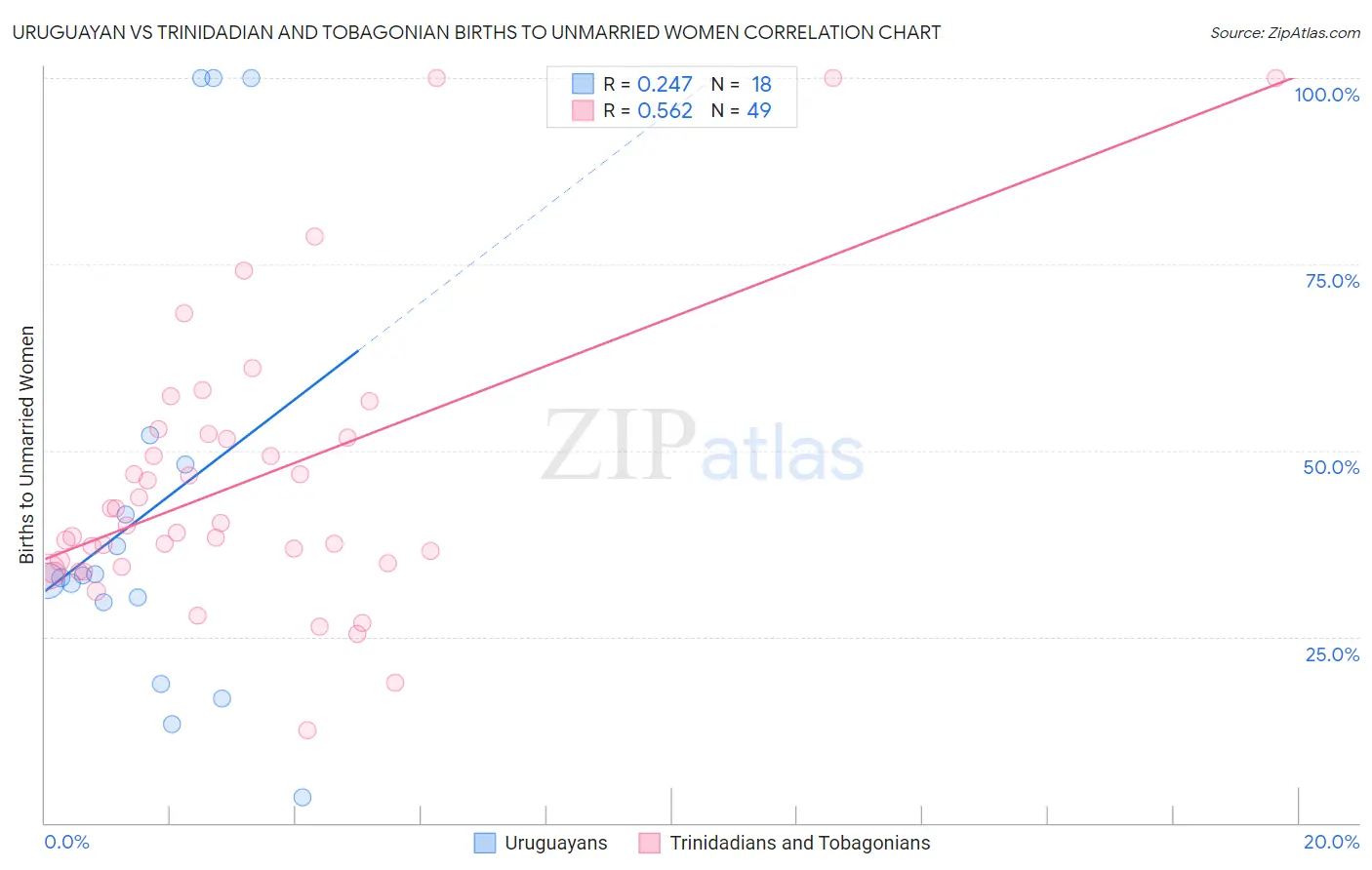 Uruguayan vs Trinidadian and Tobagonian Births to Unmarried Women