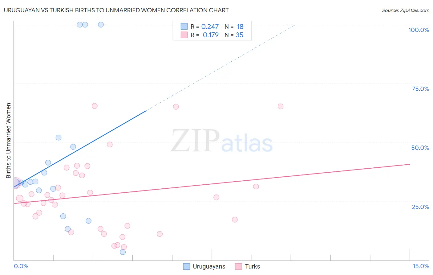 Uruguayan vs Turkish Births to Unmarried Women