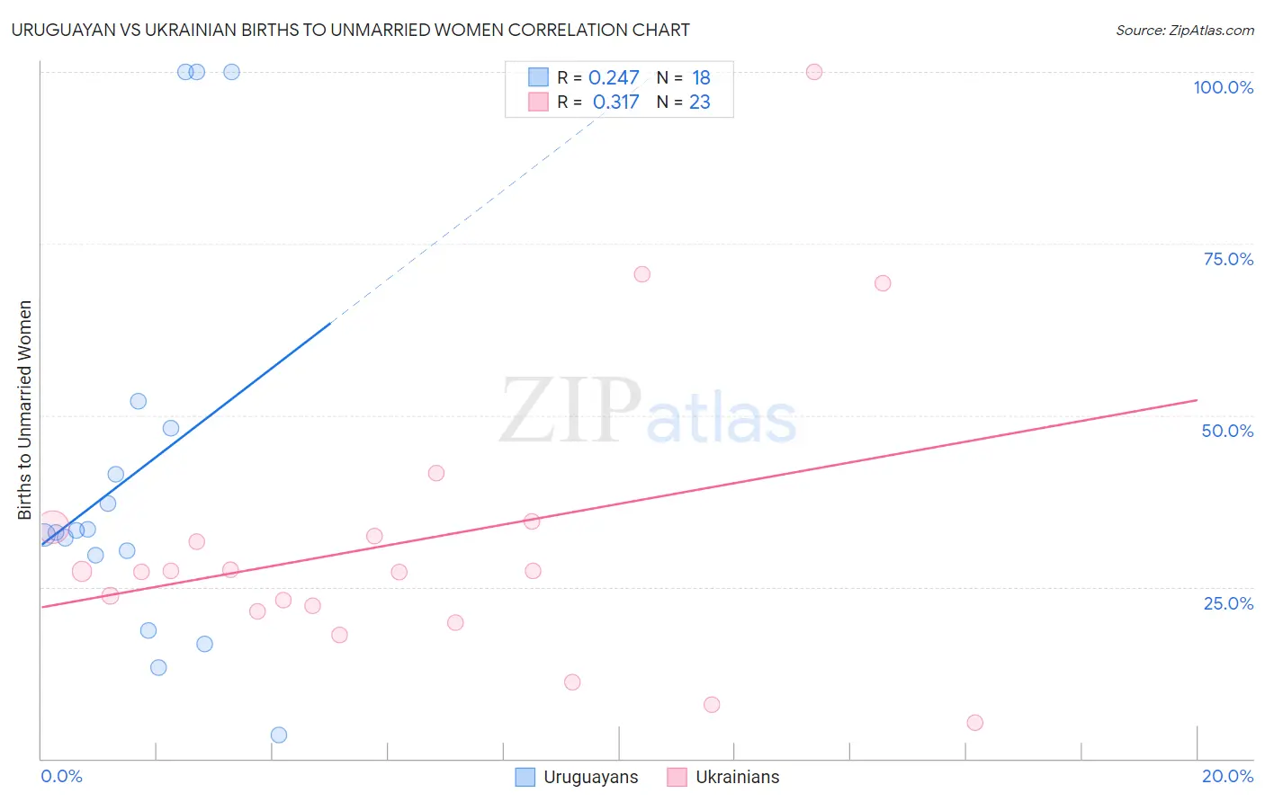 Uruguayan vs Ukrainian Births to Unmarried Women