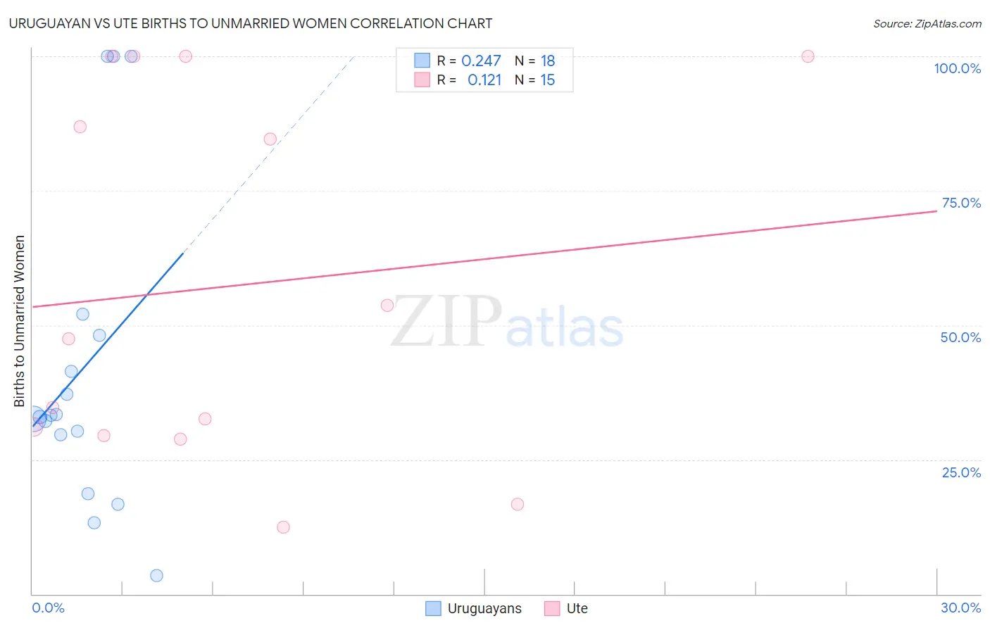 Uruguayan vs Ute Births to Unmarried Women