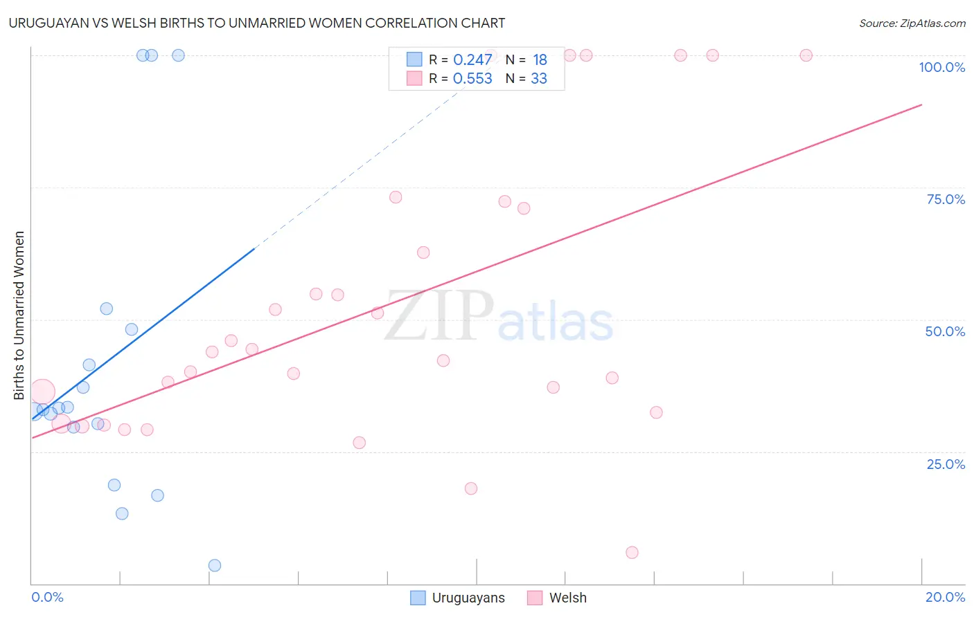 Uruguayan vs Welsh Births to Unmarried Women