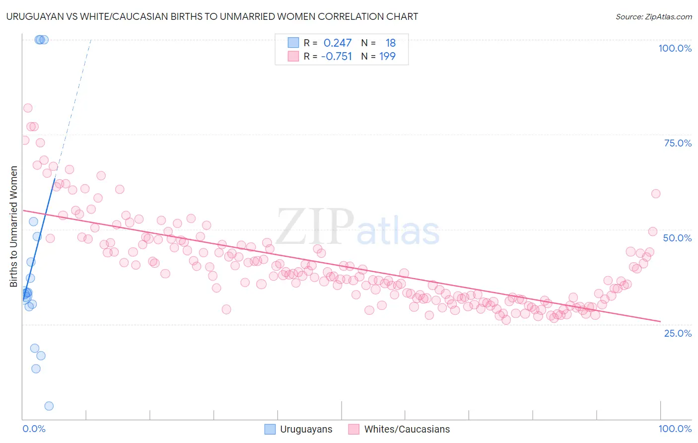 Uruguayan vs White/Caucasian Births to Unmarried Women